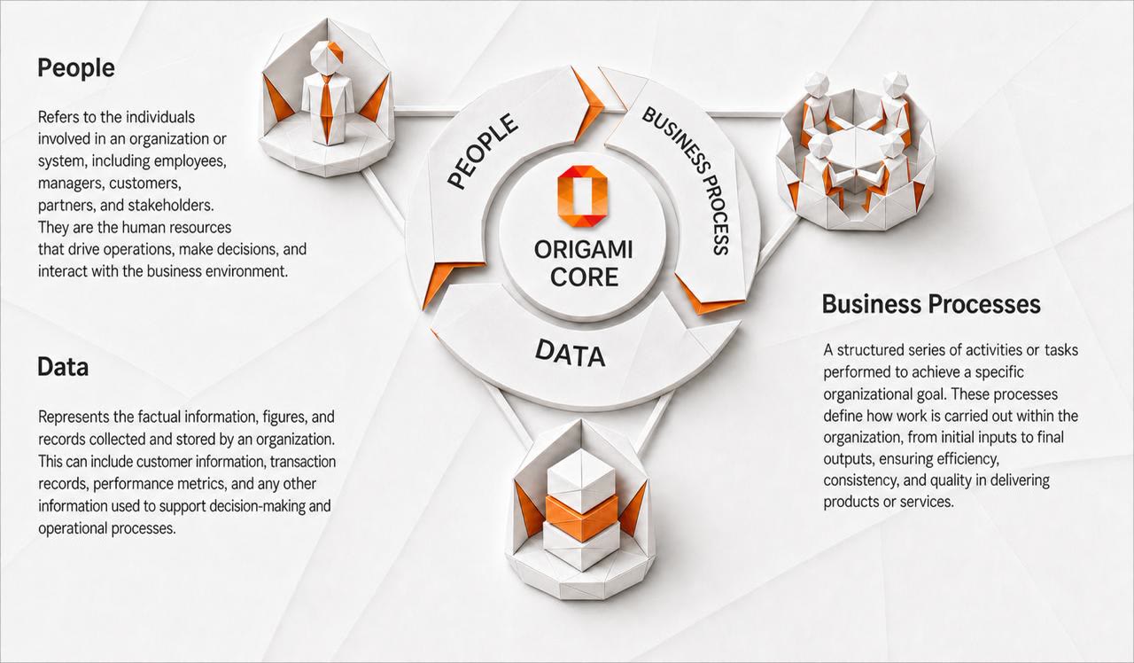 ORIGAMI Core — People · Data · Business Processes